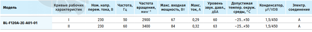 Рабочие характеристики Blauberg BL-F120A-2E-A01-01
