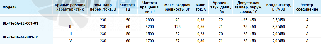 Рабочие характеристики Blauberg BL-F140A-4E-B01-01