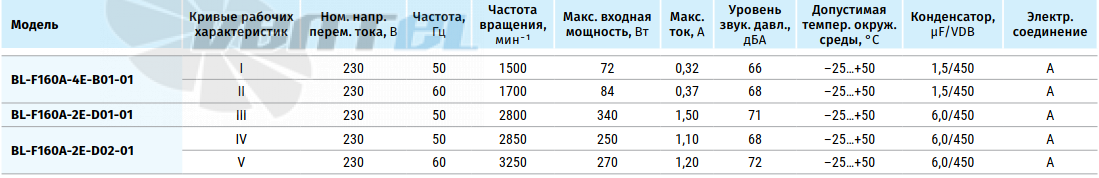 Рабочие характеристики Blauberg BL-F160A-2E-D02-01