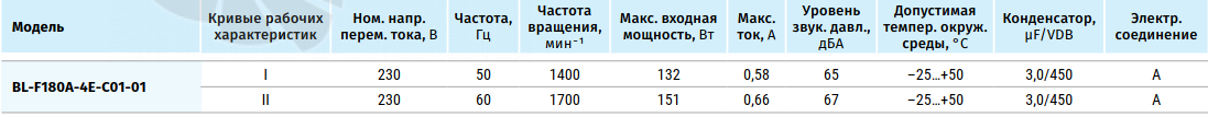 Рабочие характеристики Blauberg BL-F180A-4E-C01-01