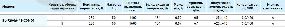 Рабочие характеристики Blauberg BL-F200A-4E-C01-01