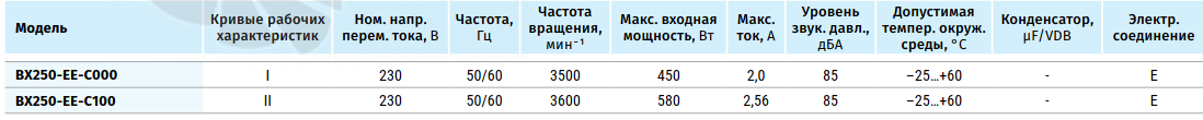 Рабочие характеристики Blauberg BX250-EE-C100