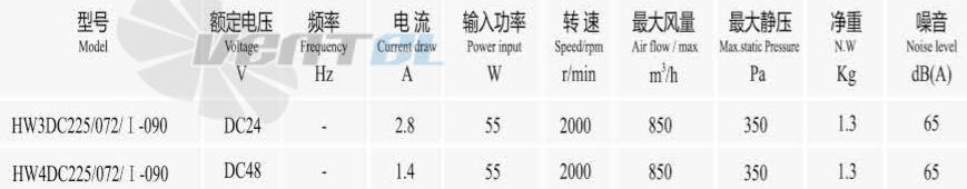 Характеристики вентилятора Boyoung HW3DC-225-072-I-090 0.055 кВт с обратно загнутыми лопатками DC