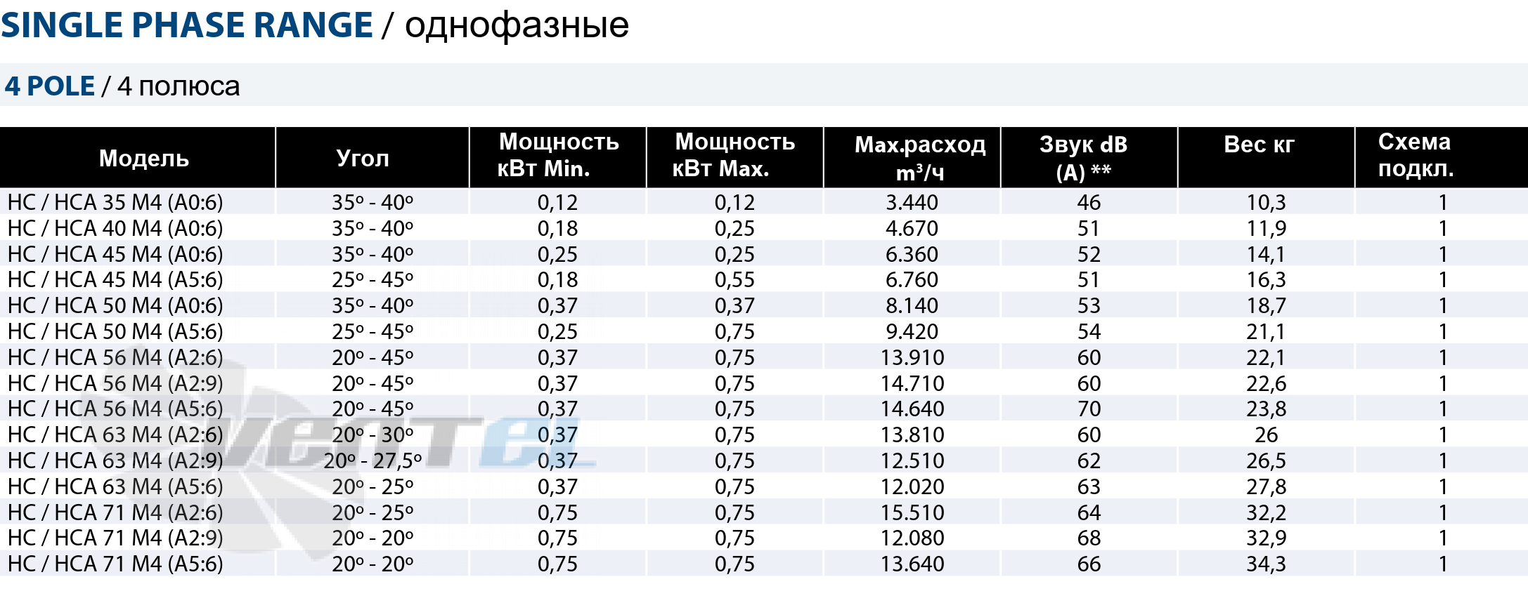Рабочие параметры Casals HC 40 M4 осевой (полиамид)