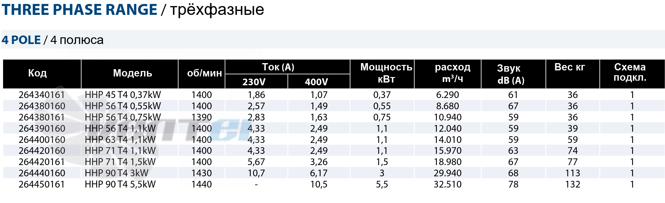 Рабочие параметры Casals HHP 71 T4 1.1 kW осевой (алюминий)