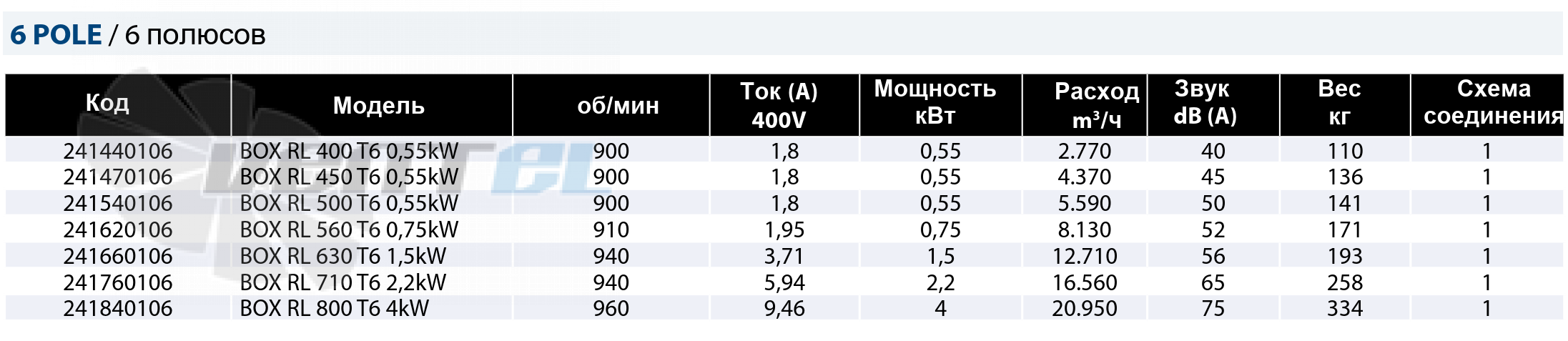 Рабочие параметры Casals BOX RL 800 T6 4 кВт канальный