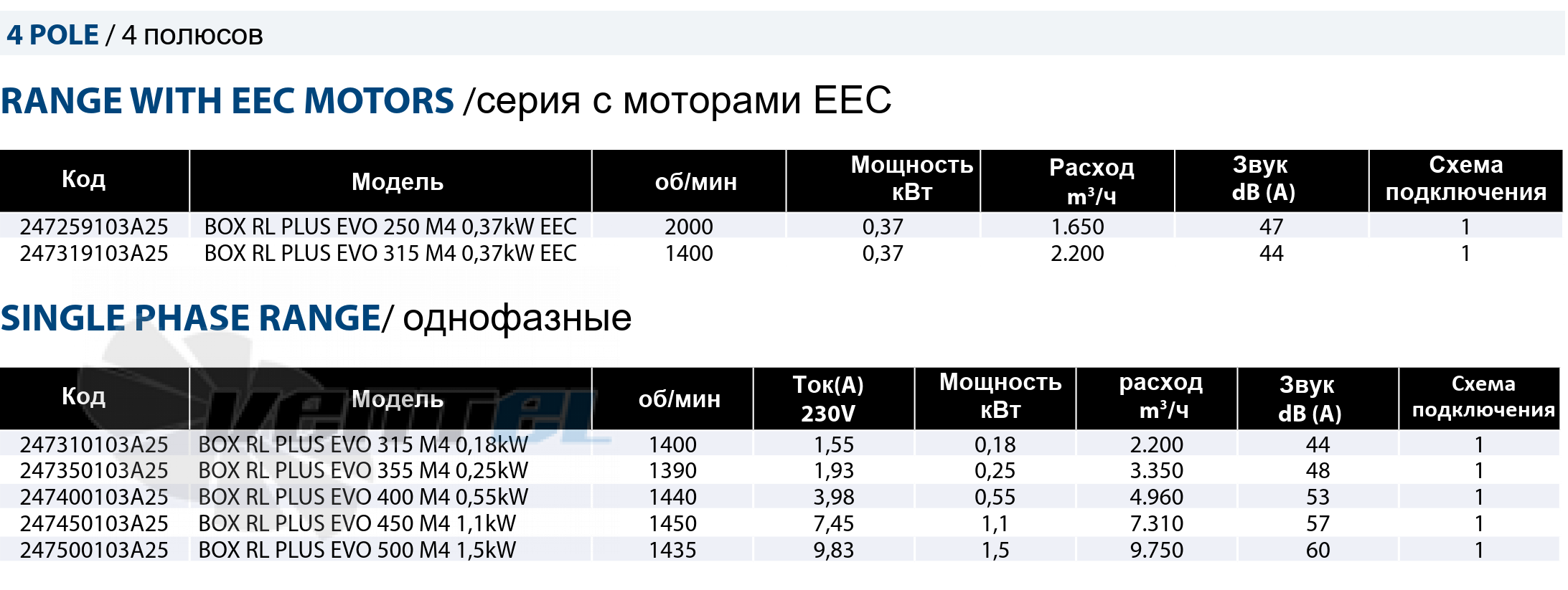 Рабочие параметры Casals BOX RL PLUS EVO 250 M4 0.37 кВт EEC канальный