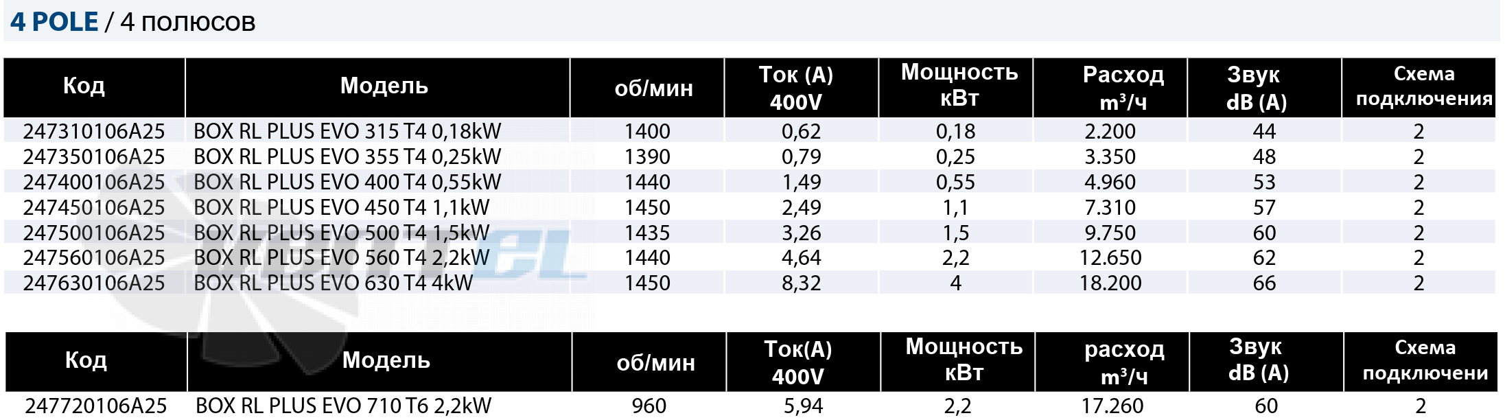 Рабочие параметры Casals BOX RL PLUS EVO 355 T4 0,25 кВт канальный