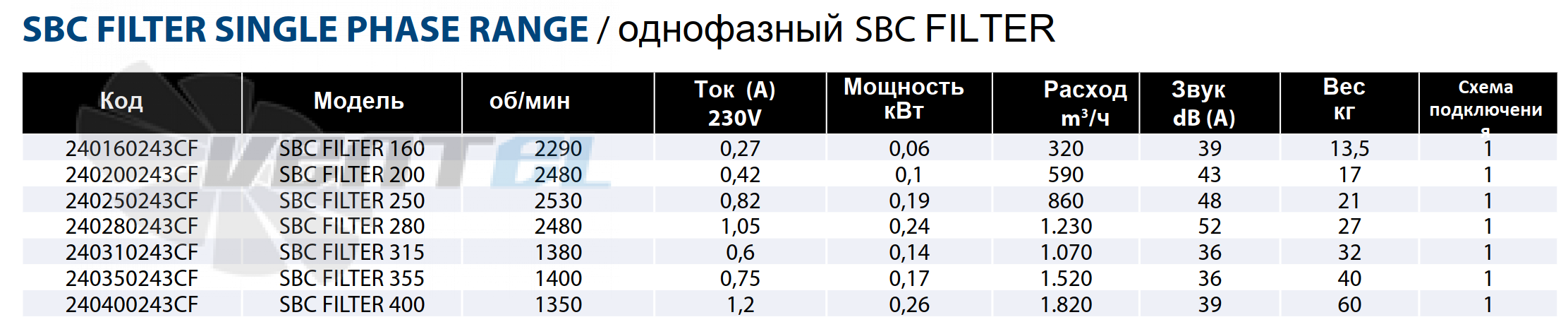 Рабочие параметры Casals SBC FILTER 160 канальный