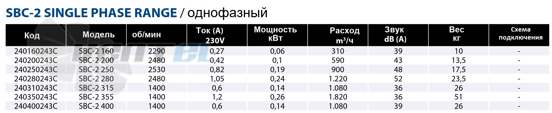 Рабочие параметры Casals SBC-2 200 канальный
