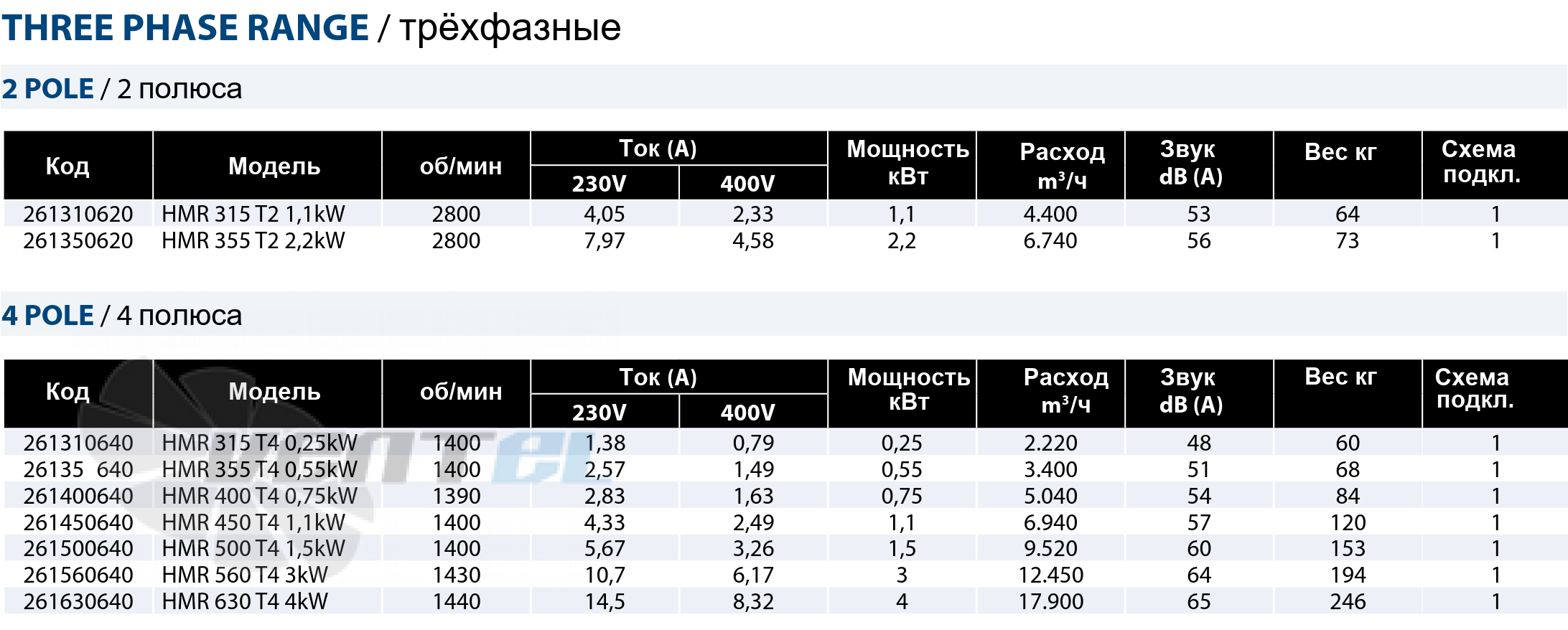 Рабочие параметры Casals HMR 500 T4 1.5 кВт канальный