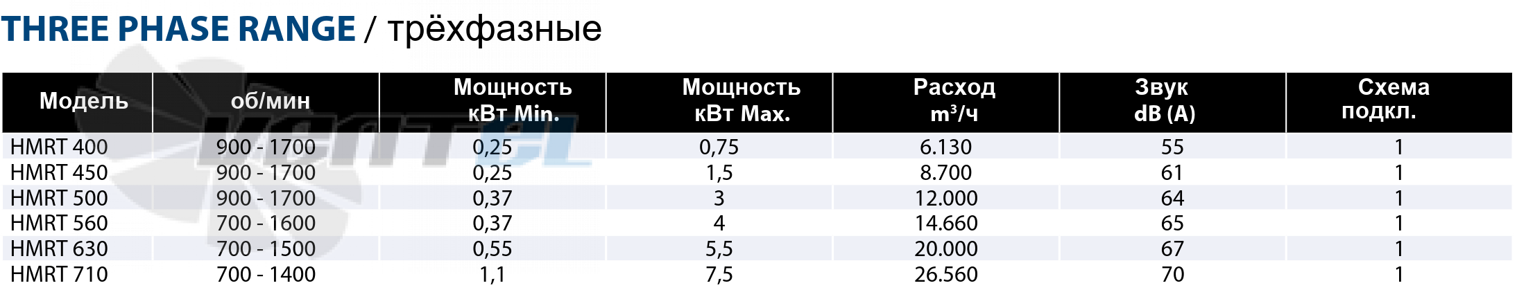 Рабочие параметры Casals HMRT 560 канальный
