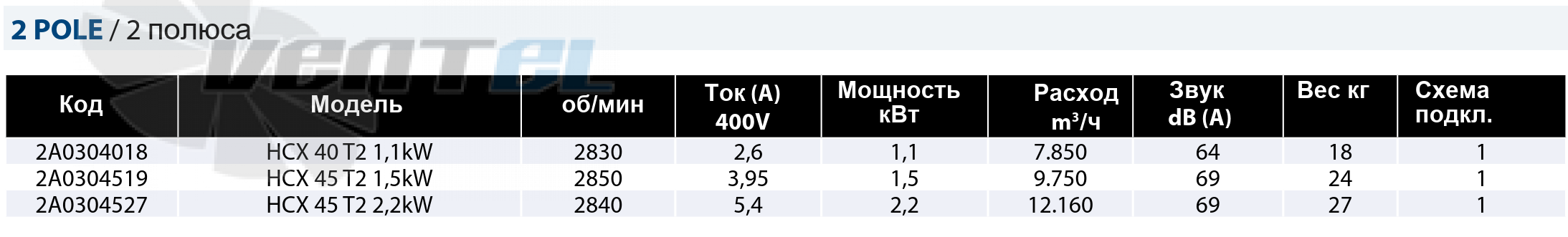 Рабочие параметры Casals HCX 45 T2 2.2 кВт взрывозащищенный
