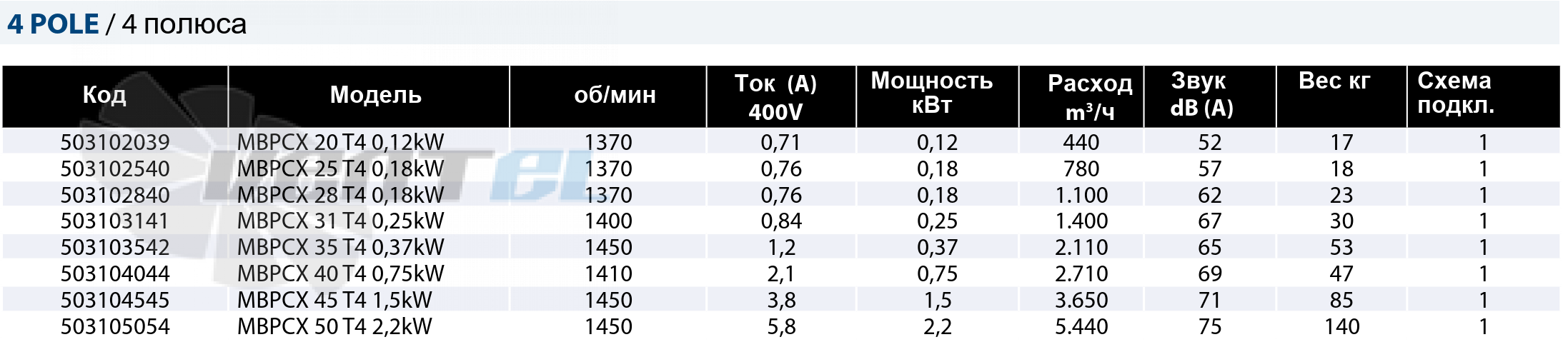 Рабочие параметры Casals MBPCX 40 T4 0.75 кВт взрывозащищенный
