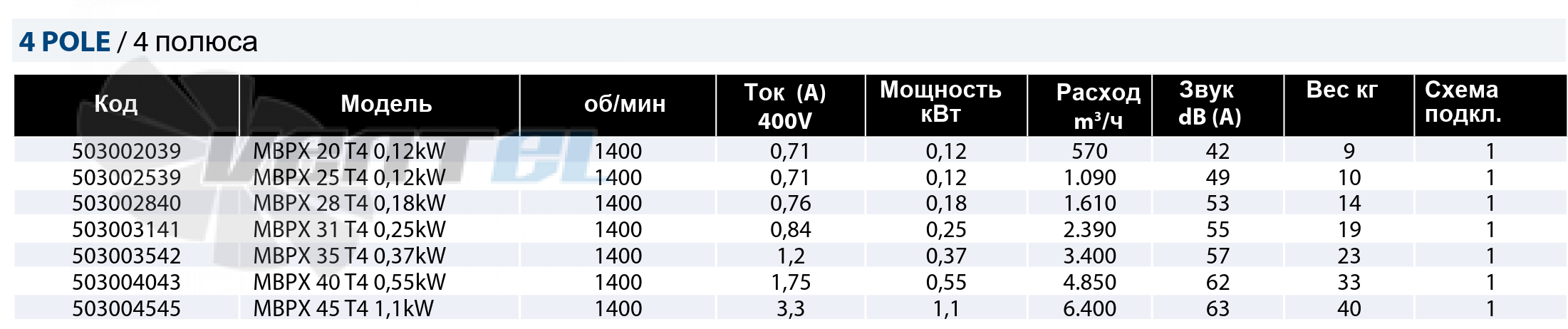 Рабочие параметры Casals MBPX 40 T4 0.55 кВт взрывозащищенный