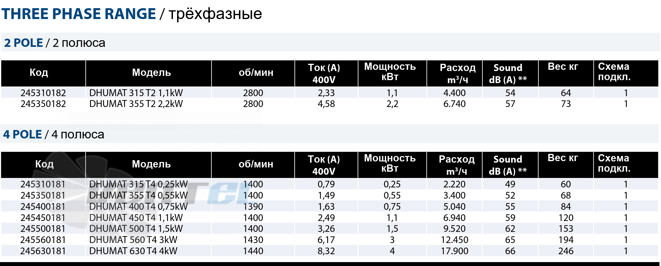 Рабочие параметры Casals DHUMAT 355 T2 2.2 кВт дымоудаления