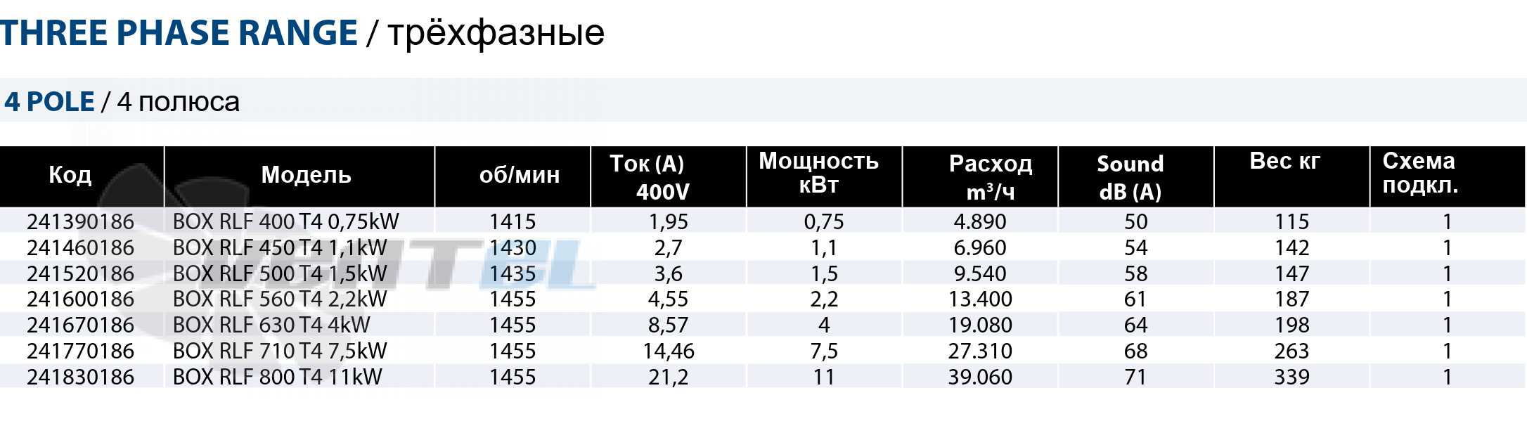 Рабочие параметры Casals BOX RLF 710 T4 7.5 кВт дымоудаления