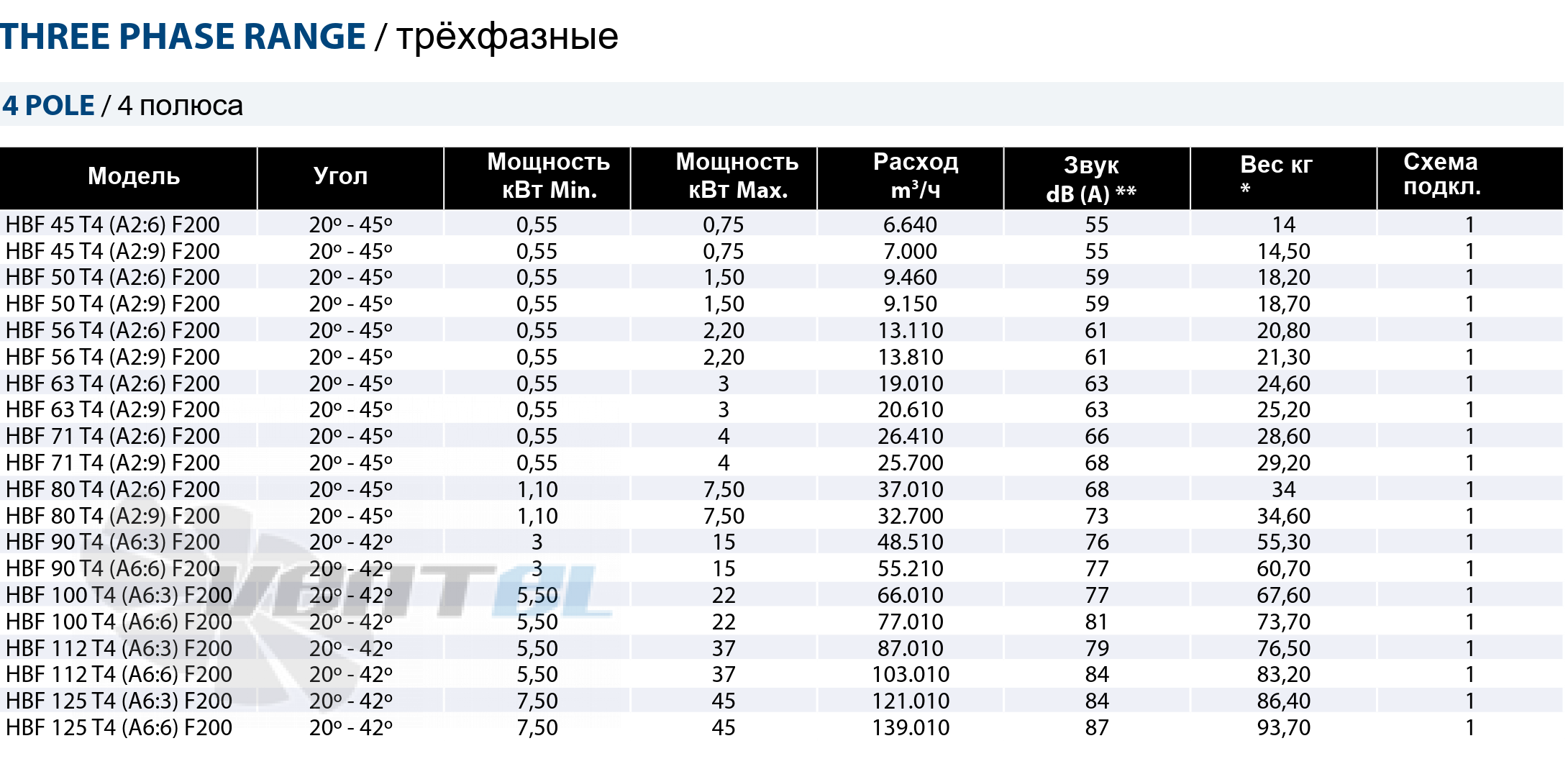 Рабочие параметры Casals HBF 112 T4 (A6:6) F200 дымоудаления