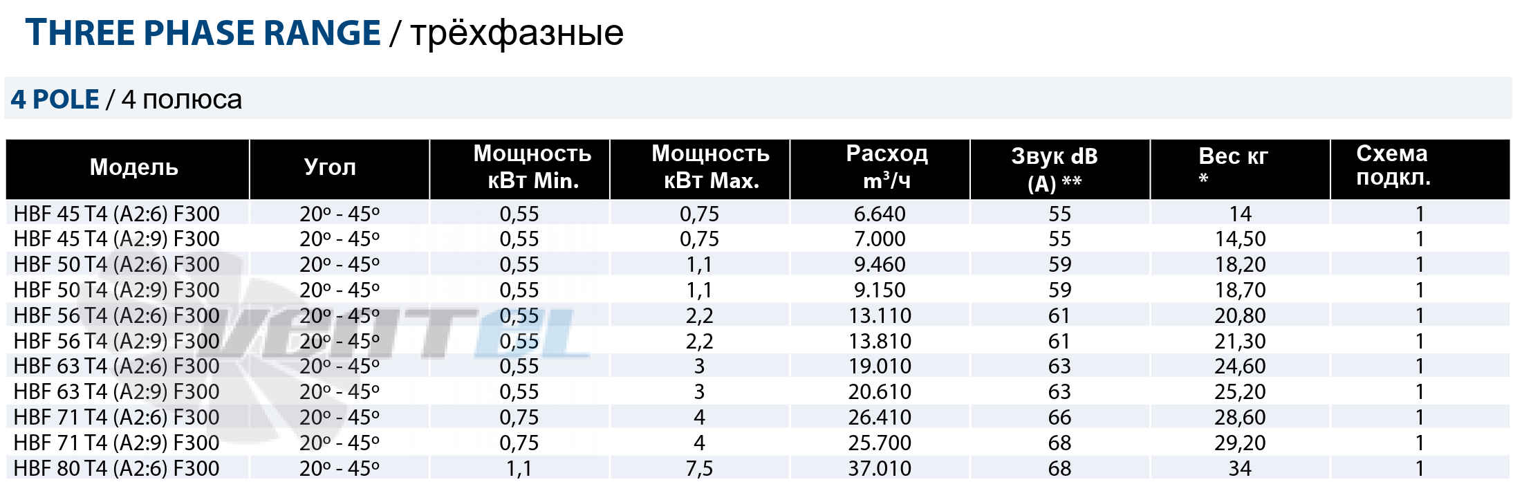 Рабочие параметры Casals HBF 45 T4 (A2:9) F300 дымоудаления