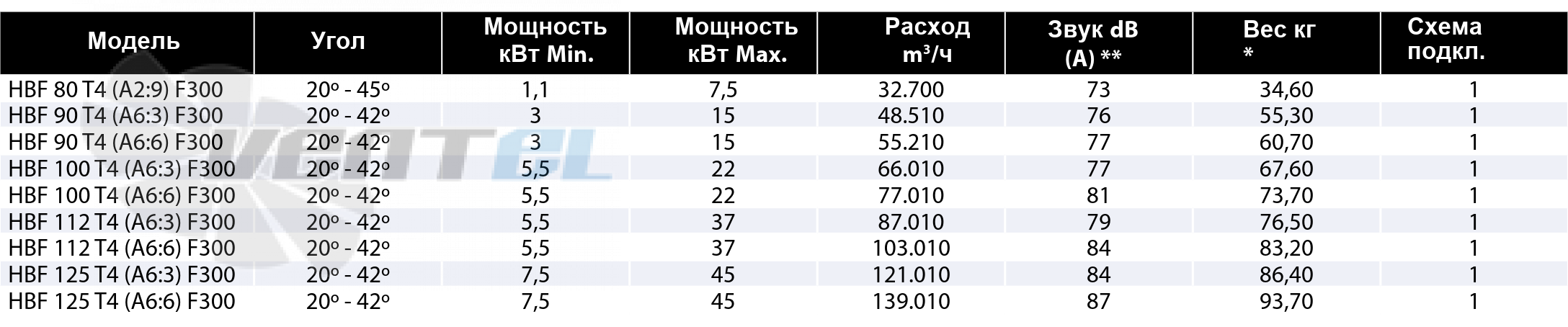 Рабочие параметры Casals HBF 90 T4 (A6:3) F300 дымоудаления