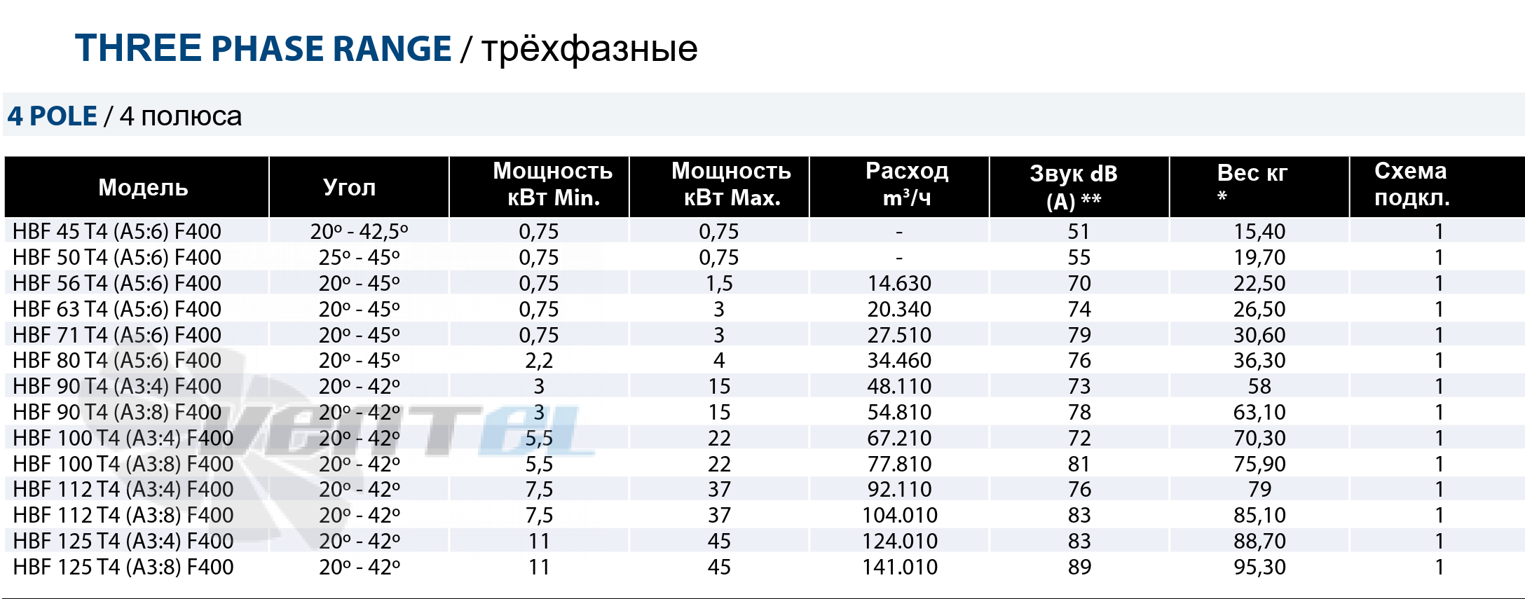 Рабочие параметры Casals HBF 112 T4 (A3:8) F400 дымоудаления