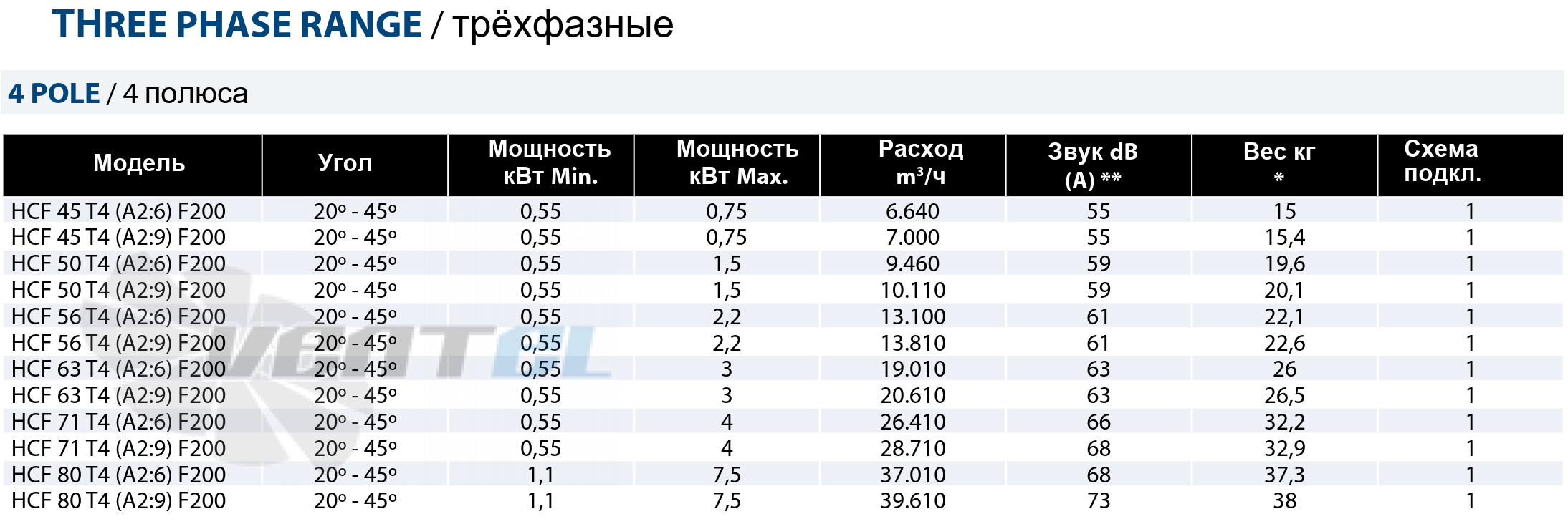 Рабочие параметры Casals HCF 71 T4 (A2:9) F200 дымоудаления