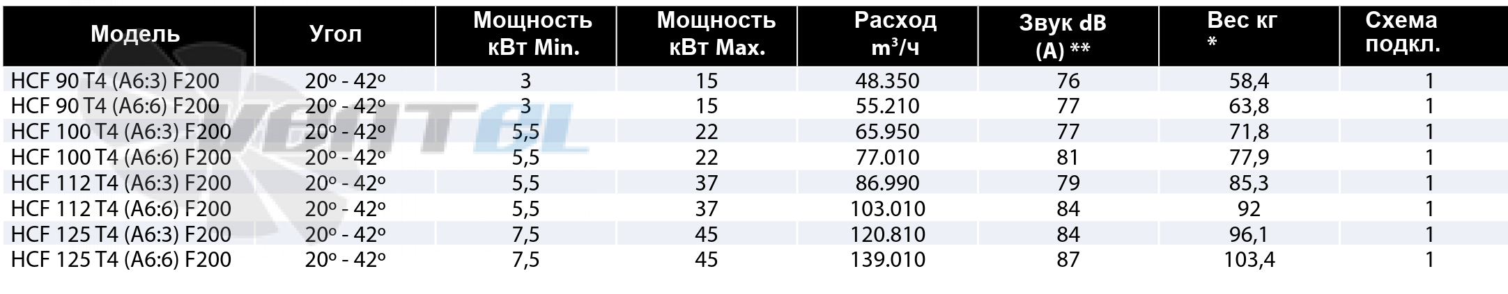 Рабочие параметры Casals HCF 125 T4 (A6:3) F200 дымоудаления