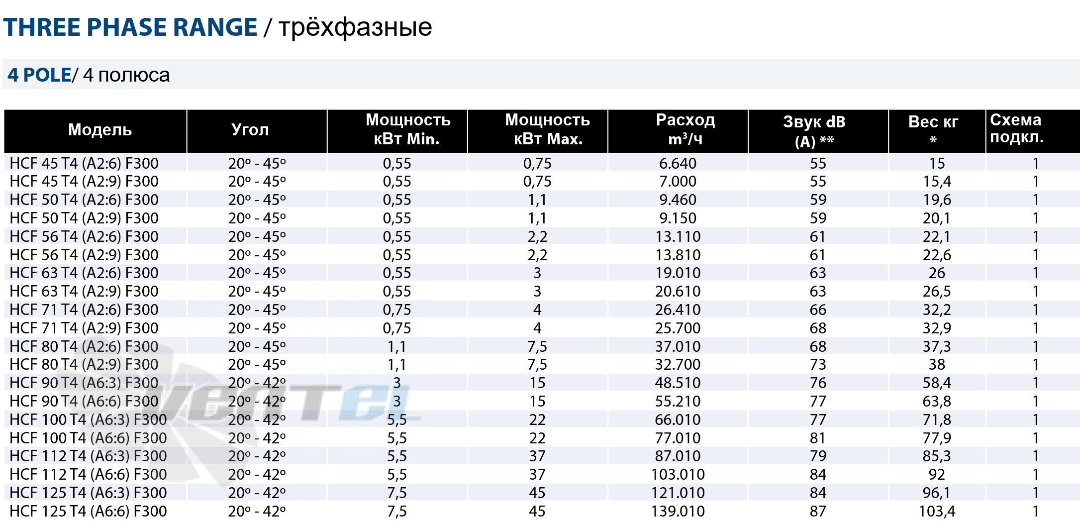 Рабочие параметры Casals HCF 63 T4 (A2:6) F300 дымоудаления