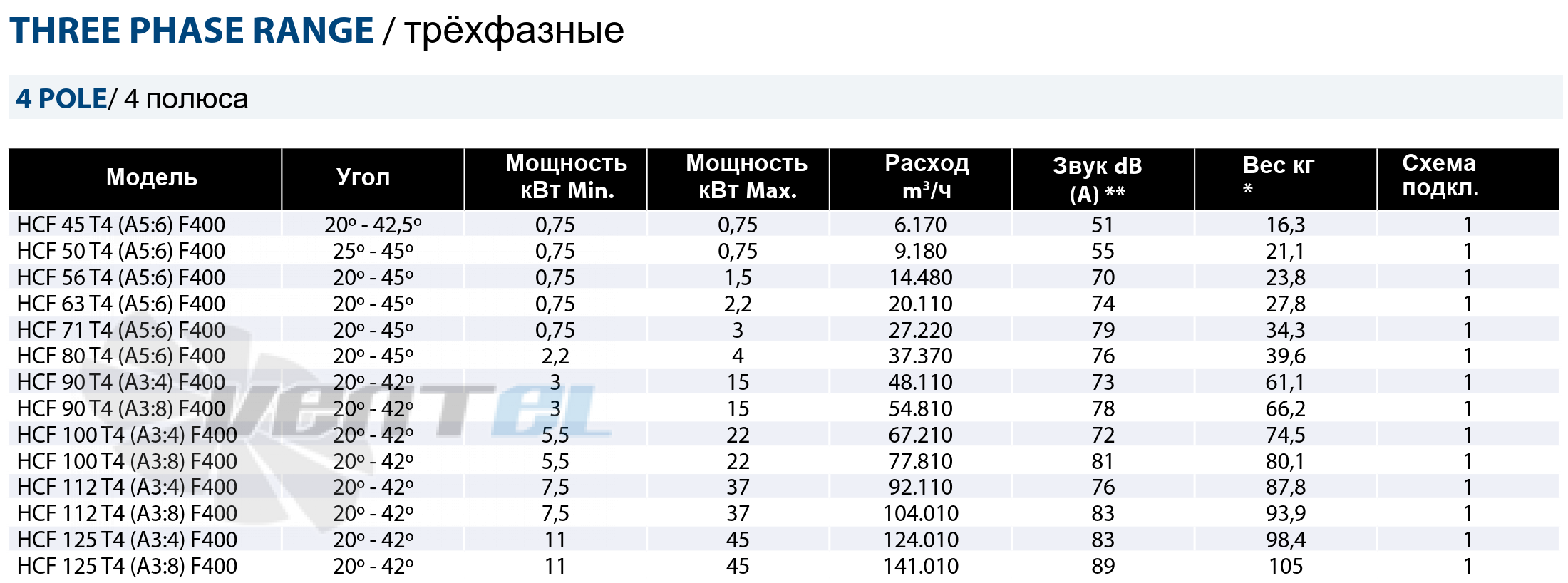 Рабочие параметры Casals HCF 100 T4 (A3:4) F400 дымоудаления