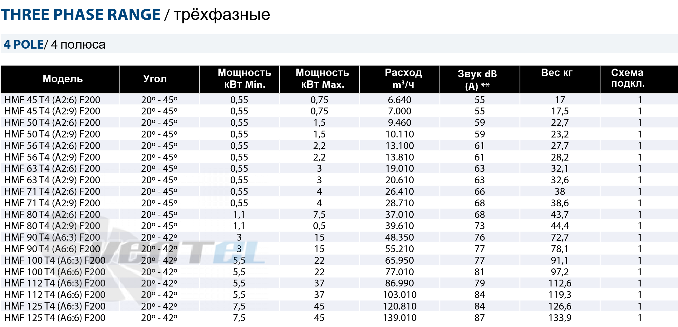 Рабочие параметры Casals HMF 125 T4 (A6:6) F200 дымоудаления