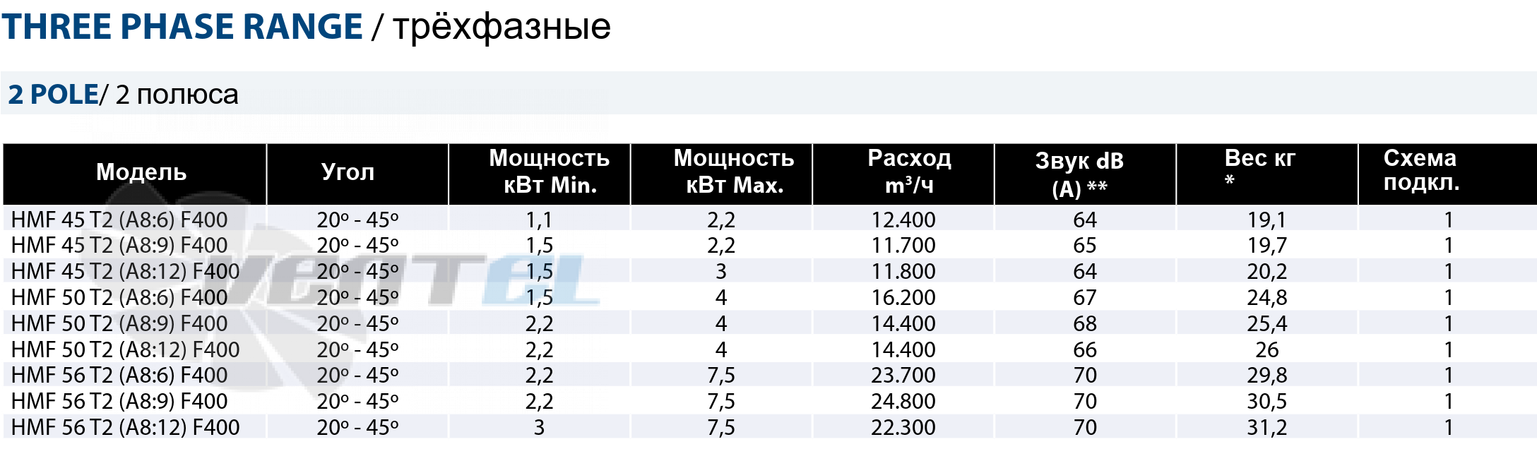 Рабочие параметры Casals HMF 56 T2 (A8:9) F400 дымоудаления