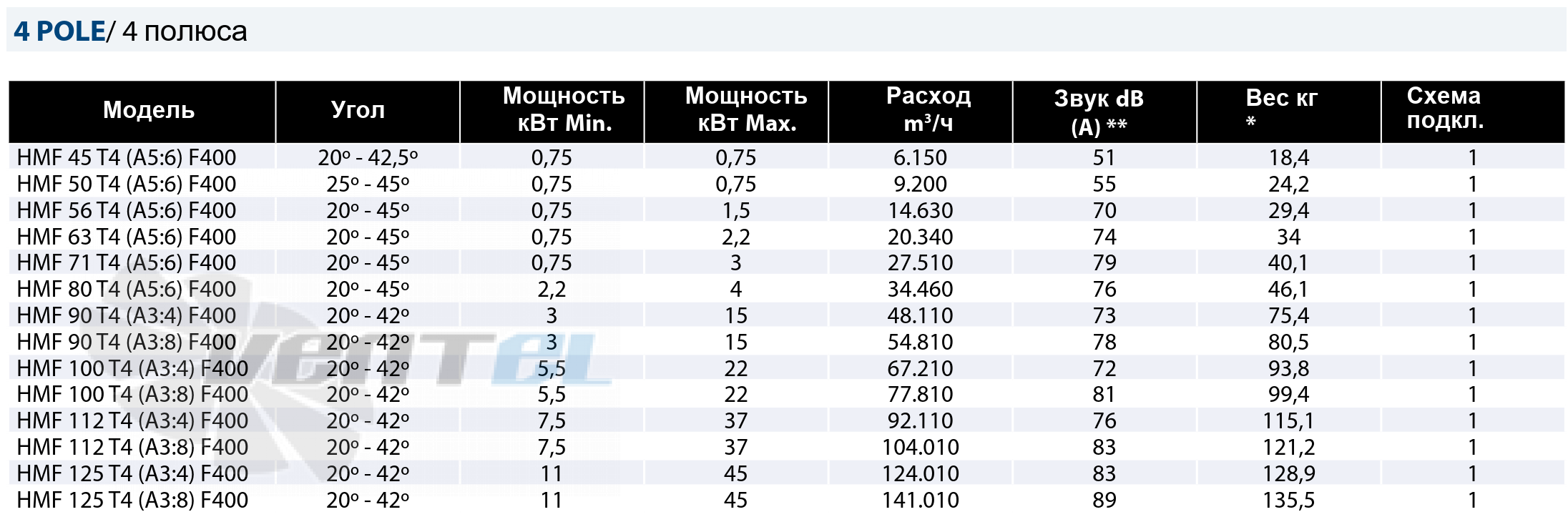 Рабочие параметры Casals HMF 45 T4 (A5:6) F400 дымоудаления