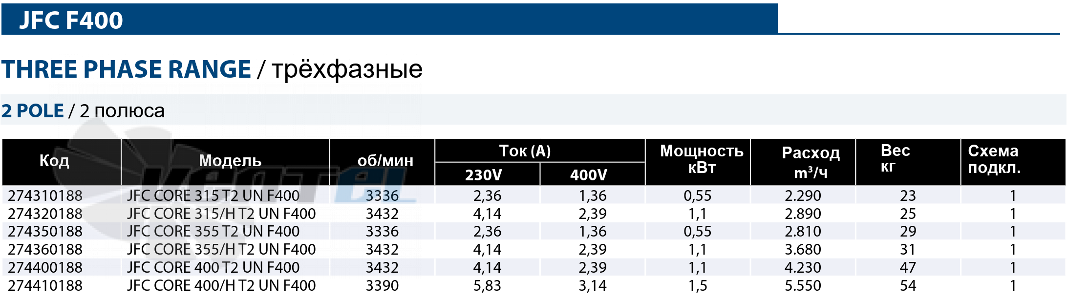 Рабочие параметры Casals JFC CORE 400/H T2 UN F400 дымоудаления