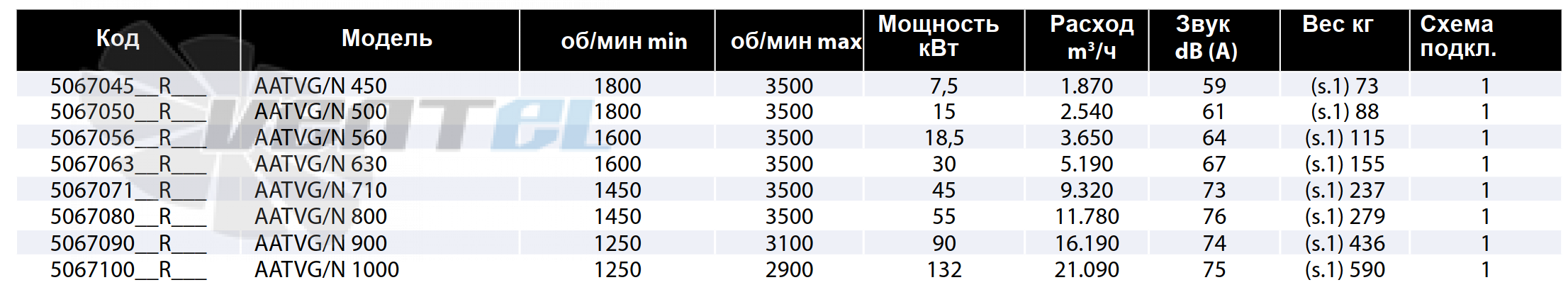 Рабочие параметры Casals AATVG/N 1000 высокого давления