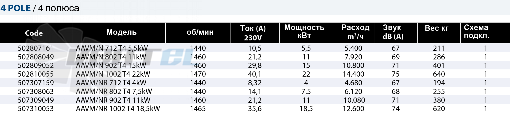 Рабочие параметры Casals AAVM/N 712 T4 5,5 кВт высокого давления