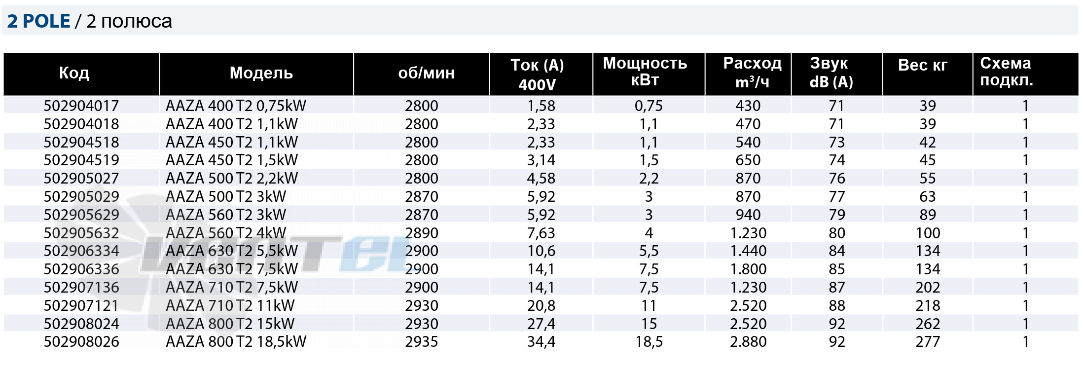 Рабочие параметры Casals AAZA 800 T2 15 кВт высокого давления