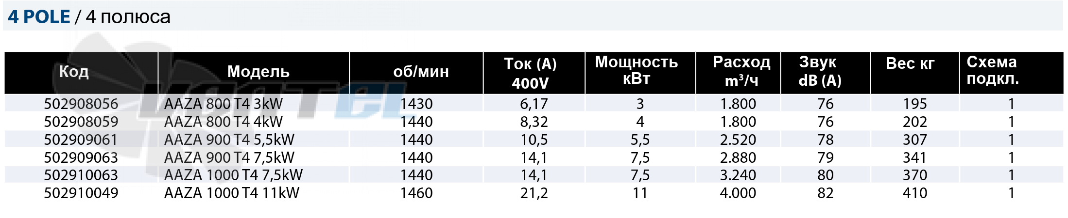 Рабочие параметры Casals AAZA 1000 T4 11 кВт высокого давления