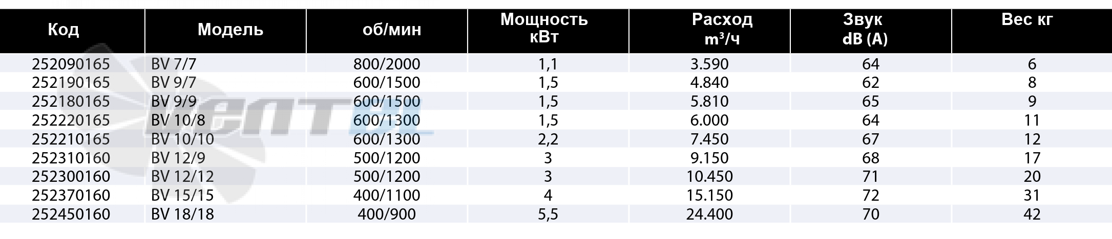 Рабочие параметры Casals BV 12/12