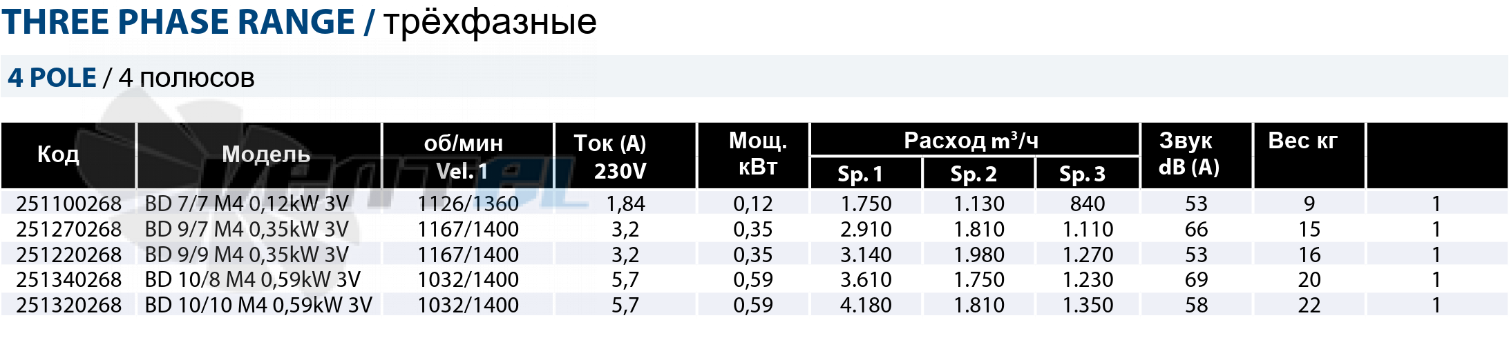 Рабочие параметры Casals BD 10/10 M4 0.59 3V кВт