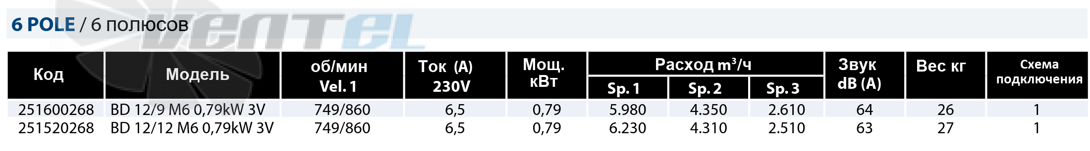 Рабочие параметры Casals BD 12/12 M6 0.79 3V кВт