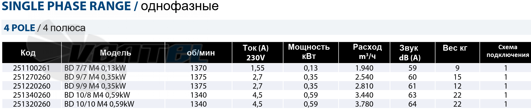 Рабочие параметры Casals BD 10/10 M4 0.59 кВт