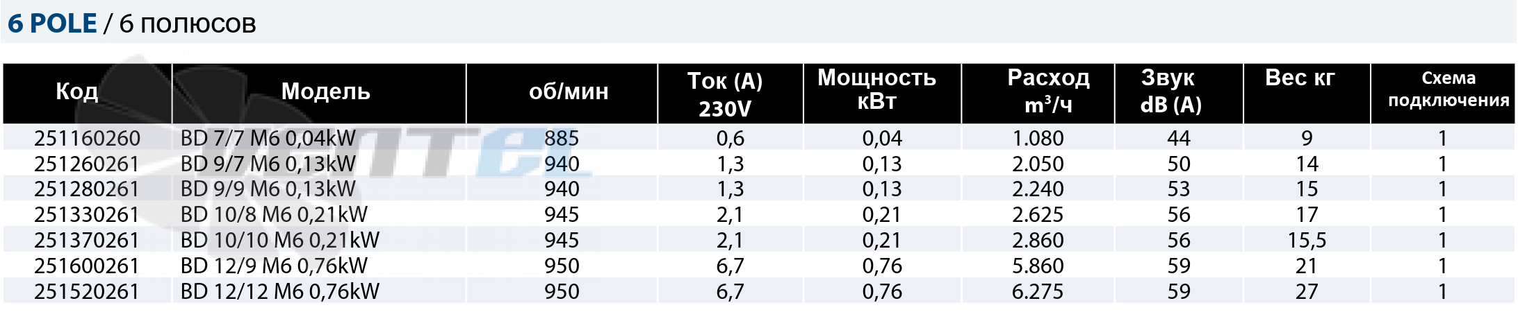 Рабочие параметры Casals BD 7/7 M6 0.04 кВт