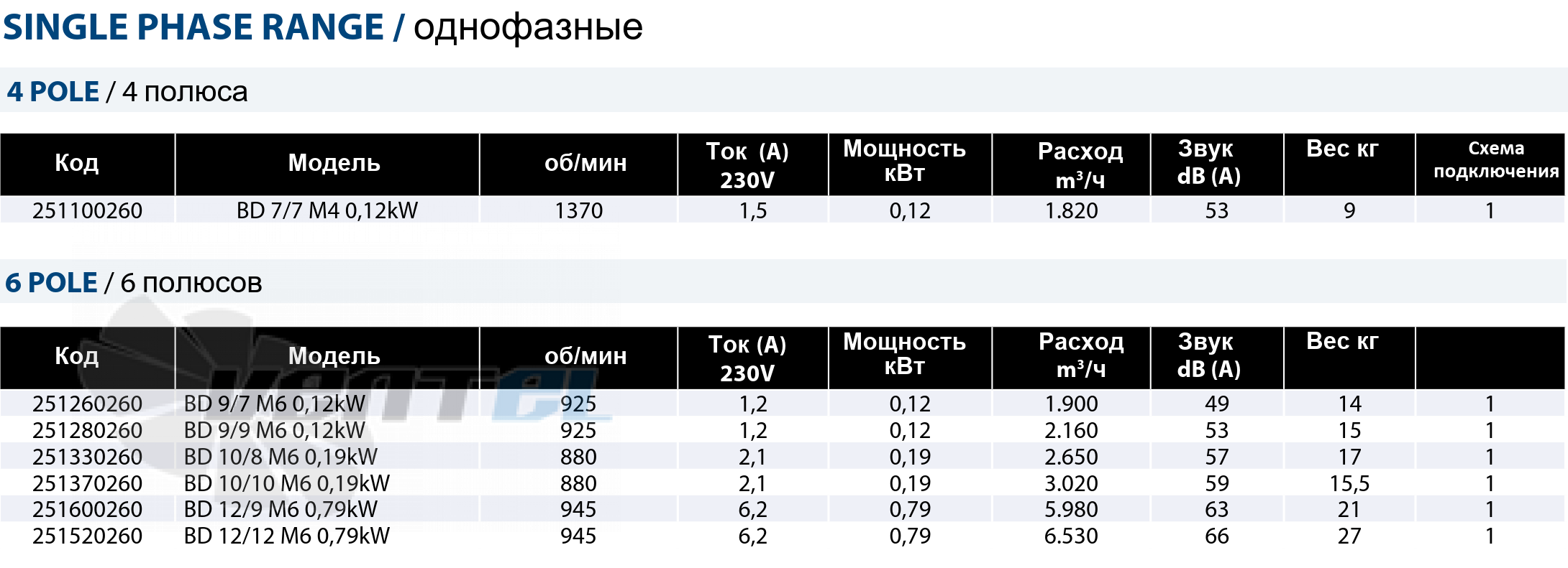 Рабочие параметры Casals BD 12/12 M6 0.79 кВт