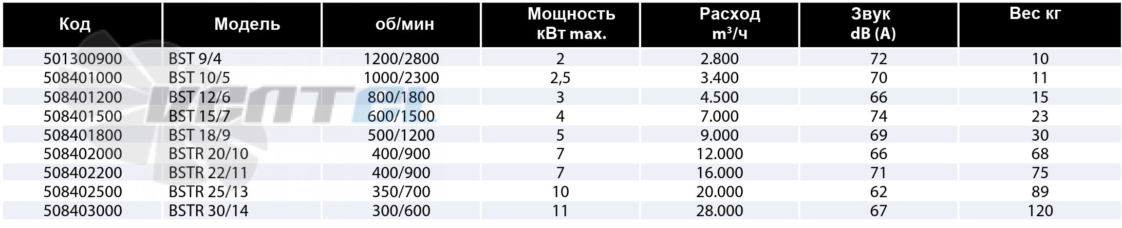Рабочие параметры Casals BST 9/4