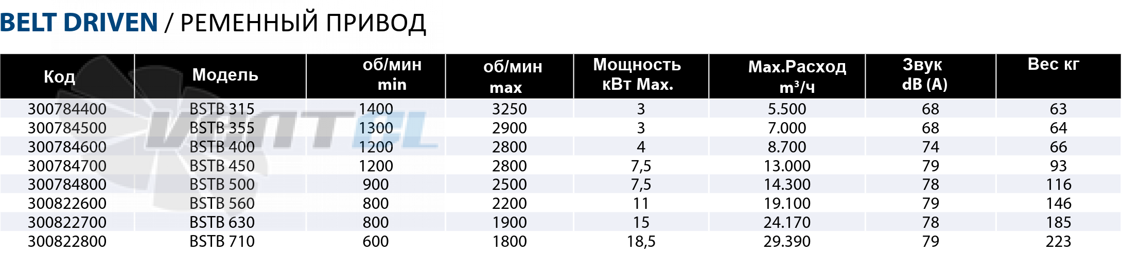 Рабочие параметры Casals BSTB 630 среднего давления