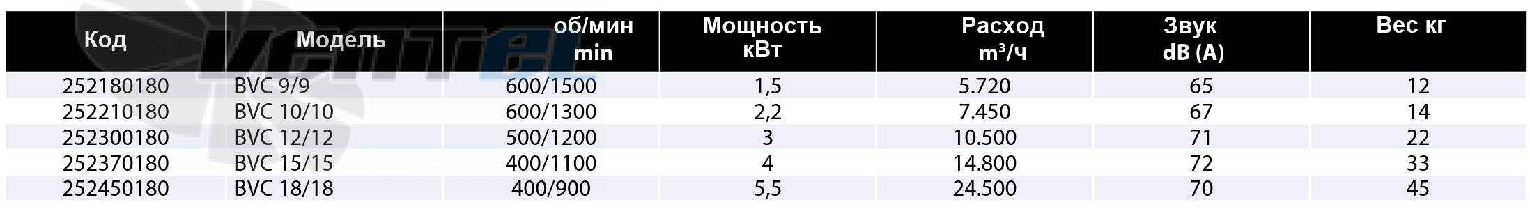 Рабочие параметры Casals BVC 9/9 среднего давления