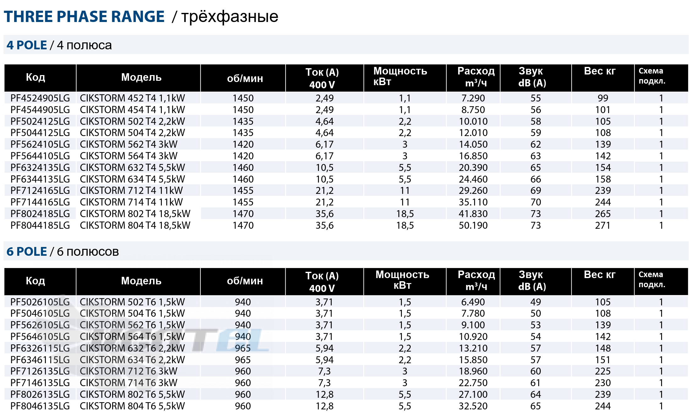 Рабочие параметры Casals CIKSTORM 564 T4 3 кВт среднего давления