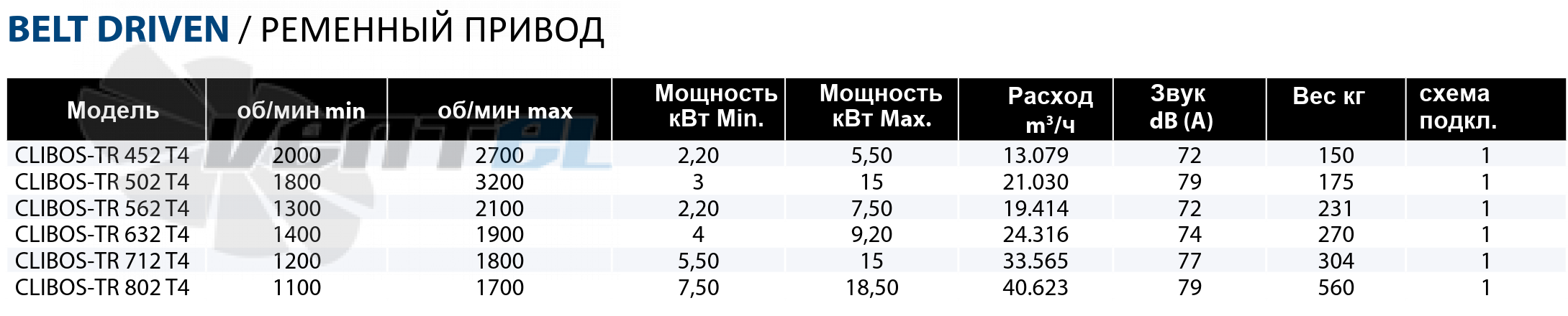Рабочие параметры Casals CLIBOS-TR 632 T4 4 кВт среднего давления