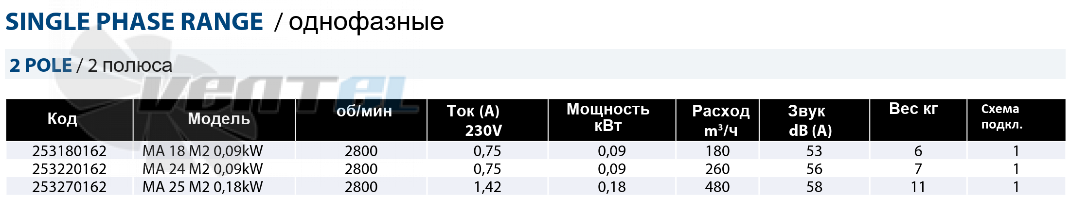 Рабочие параметры Casals MA 18 M2 0.09 кВт среднего давления