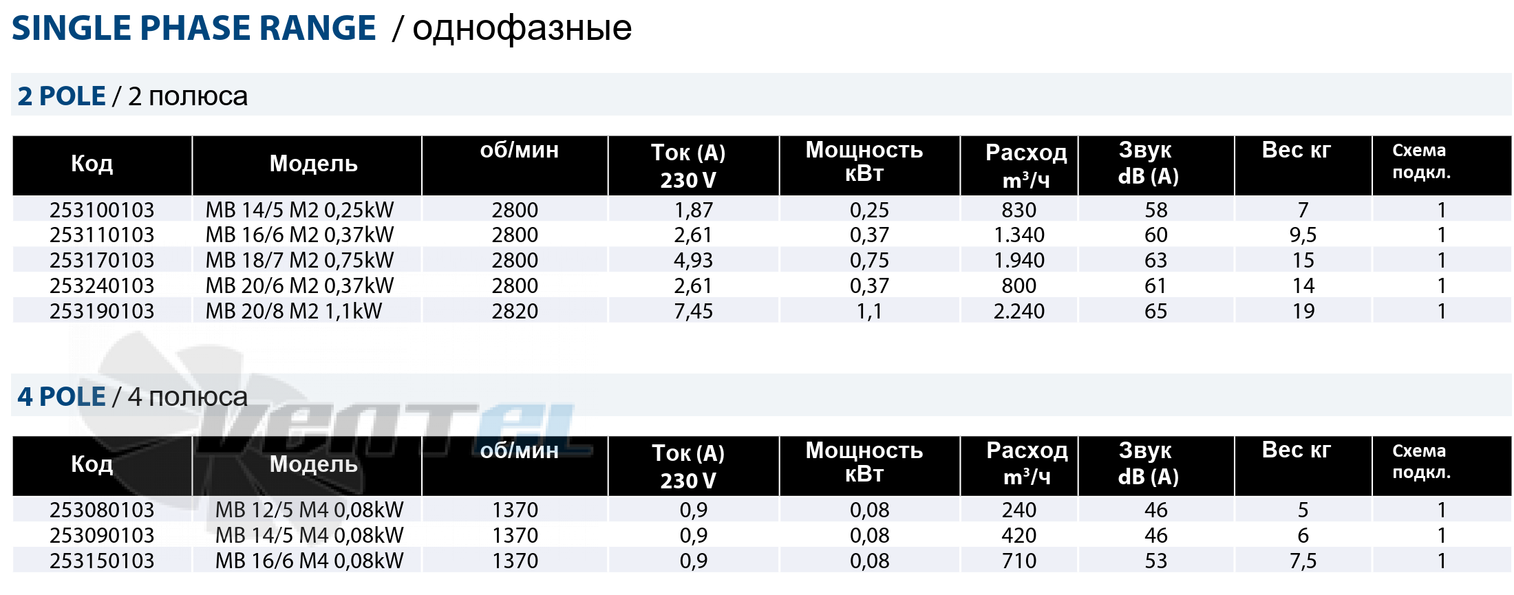 Рабочие параметры Casals MA 18 M2 0.09 кВт среднего давления